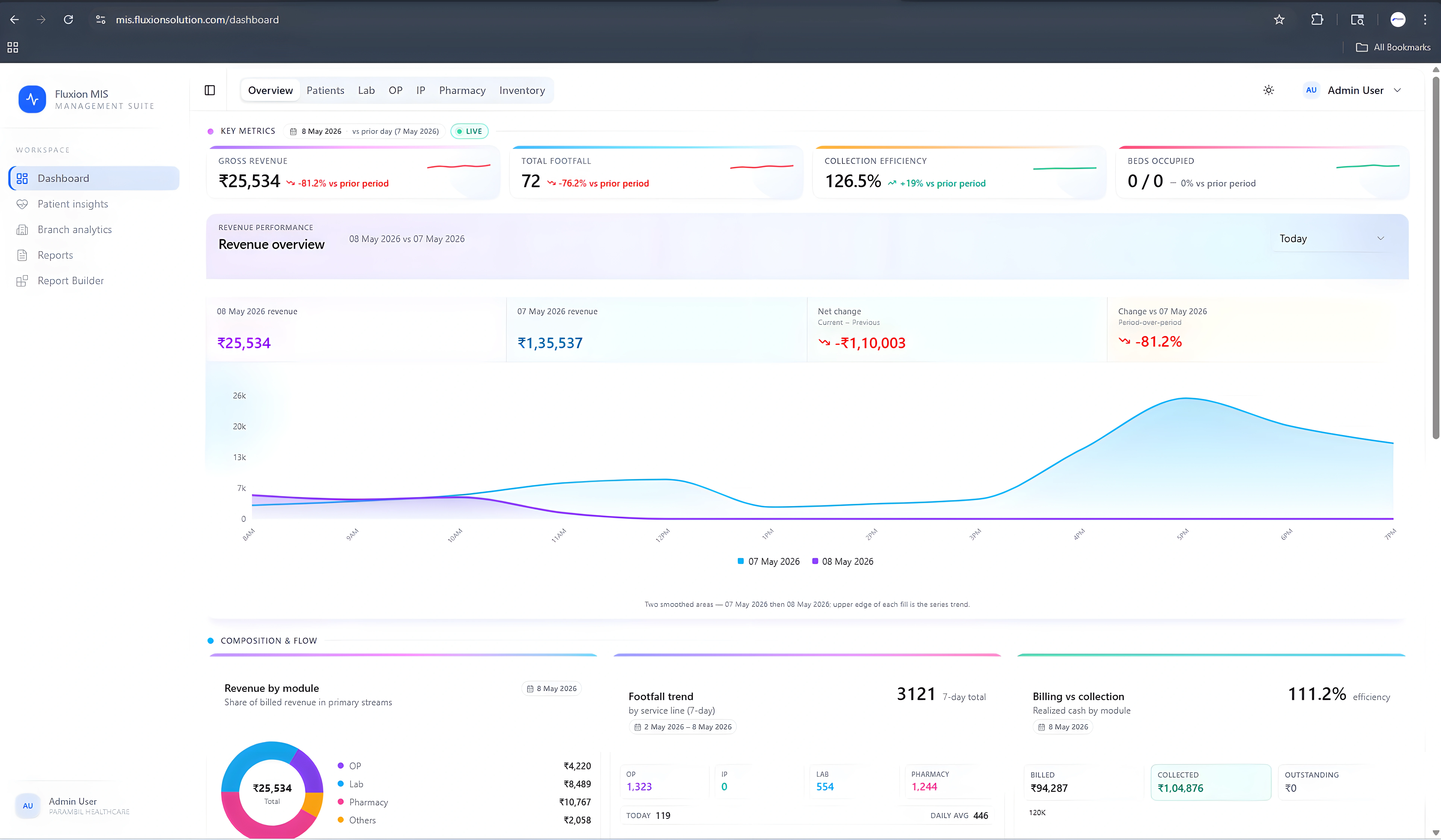 Mis dashboard of Hospital management software development company in Calicut